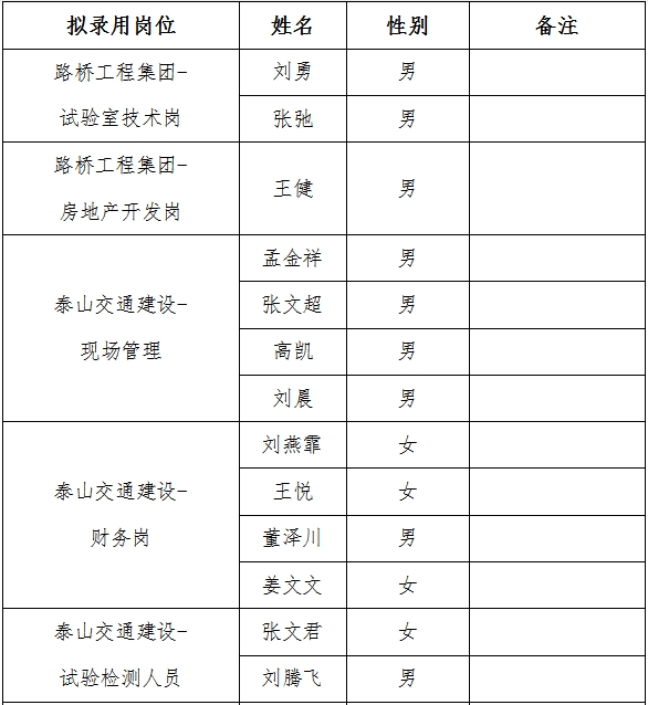 山東泰山路橋工程集團有限公司擬錄用人員公示