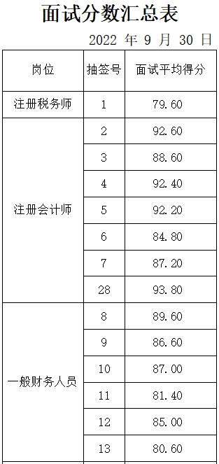 某大型市直國(guó)有企業(yè)面試成績(jī)公示