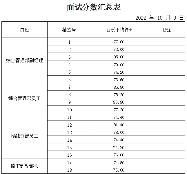 山東岱岳財(cái)金投資有限公司面試成績(jī)公示