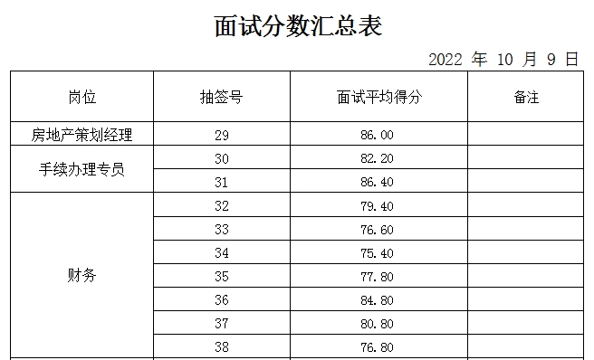 山東岱岳財(cái)金置業(yè)有限公司面試成績(jī)公示