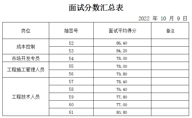 山東岱岳財(cái)金新能源發(fā)展有限公司面試成績(jī)公示