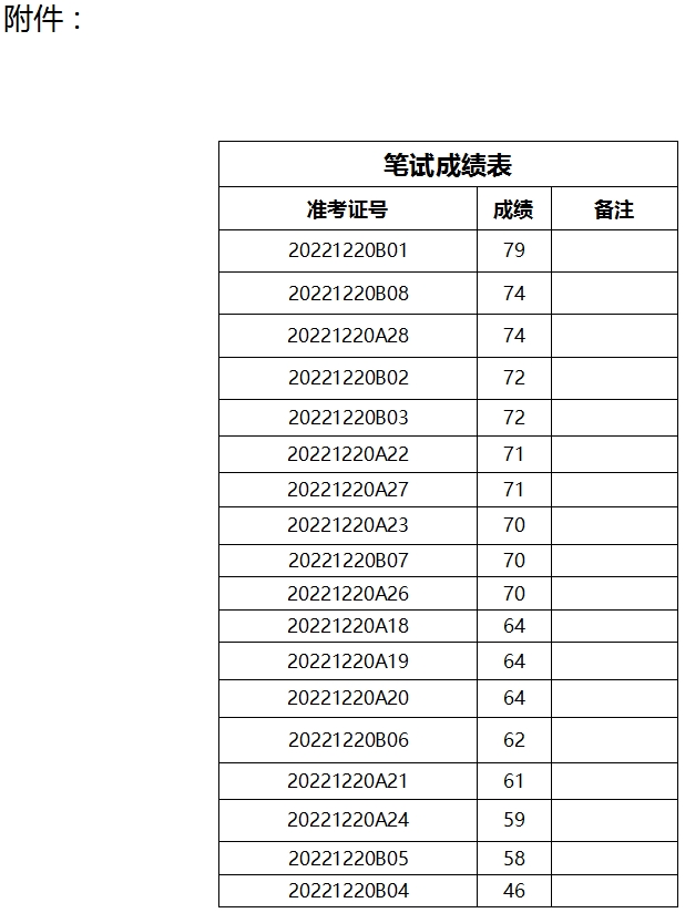 泰安市泰山文化旅游集團下屬企業公開招聘筆試成績公示