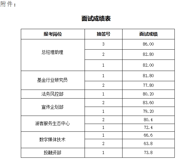 泰安市泰山文化旅游集團(tuán)下屬企業(yè) 公開(kāi)招聘面試成績(jī)公示