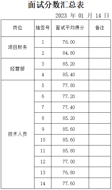 山東鴻典建設(shè)有限公司成績(jī)公示