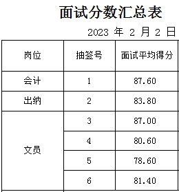 泰安順行汽車(chē)租賃服務(wù)有限公司面試成績(jī)公示