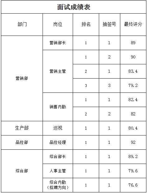 泰安國(guó)泰民安寵物食品有限公司公開(kāi)招聘 面試成績(jī)公示