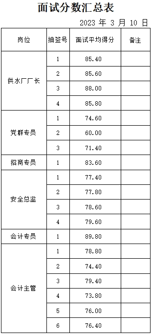 山東岱岳新城資產(chǎn)運(yùn)營(yíng)有限公司面試成績(jī)公示