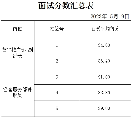 泰安市某重點企業面試成績公示