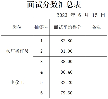 山東合創能源科技有限公司面試成績公示