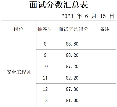 泰安市岱岳新城建設發展有限公司面試成績公示