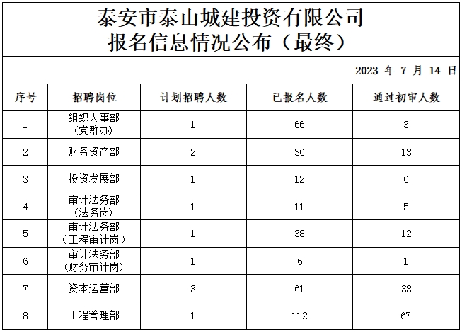 泰安市泰山城建投資有限公司最終通過初審人員公示