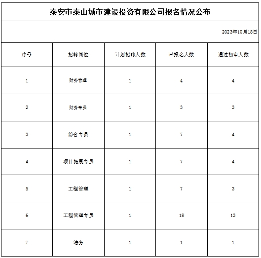 泰安市泰山城市建設投資有限公司報名情況公布