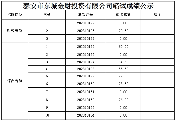 泰安市東城金財投資有限公司筆試成績公示