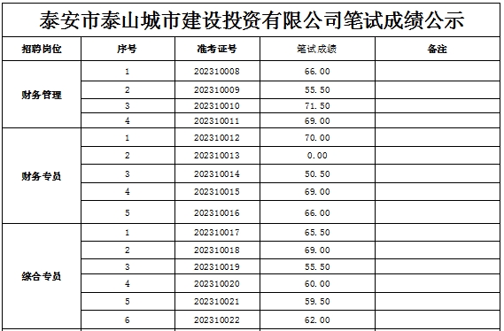 泰安市泰山城市建設投資有限公司筆試成績公示