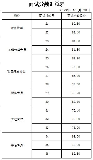 泰安市泰山城市建設(shè)投資有限公司面試成績公示