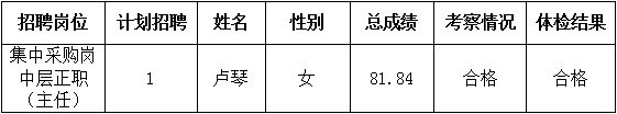 泰山城建集團權屬泰安市泰山發(fā)展投資有限公司公開招聘擬聘用人員